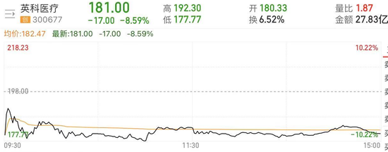 分红预案“夕令朝改”惹争议 15倍大牛股英科医疗缘何股债双杀？