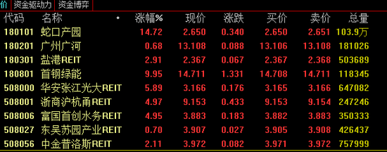 首批9只公募REITs全部实现溢价交易 今日是好的买点吗？