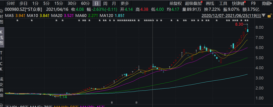 5倍“涨停王”*ST众泰突发利空：6万多股民今夜难眠 真要“哪来回哪去”？