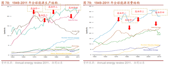 国际局势或长期紧张，除了周期股还有哪些板块存在机会？