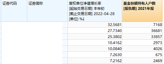 数据来源：Wind 基金的过往业绩及其净值高低并不预示其未来业绩表现