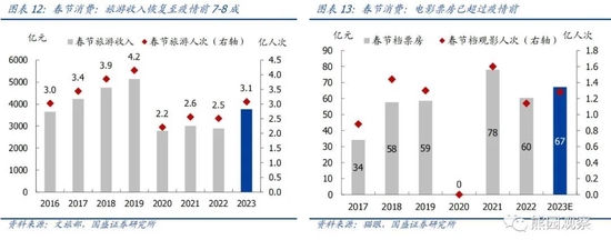 国盛宏观熊园团队:喜多于忧—春节大事7个看点