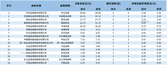 监管多举措压实“看门人”责任，部分券商执业质量有待提高：国金证券承保费用率较高，今年撤回率超过往期