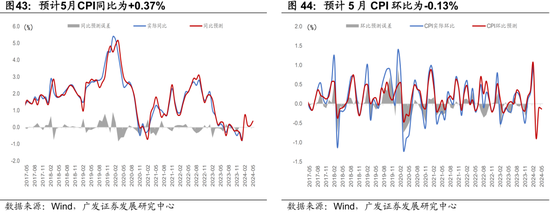 广发宏观陈礼清|5月以来的宏观交易主线：大类资产配置月度展望