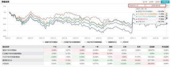 数据来源：WIND，截至2025年6月30日，历史收益不预示未来走势