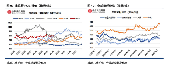 【建投点评】如何看待对加菜籽的反倾销初裁?