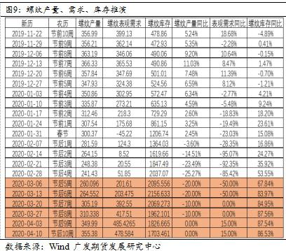 钢材终端需求启动不及预期 高库存利空近月合约