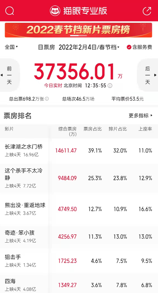 “近17亿！《长津湖之水门桥》又赢了，吴京累计票房达250亿元