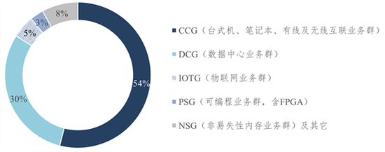 图13 英特尔2017年收入构成