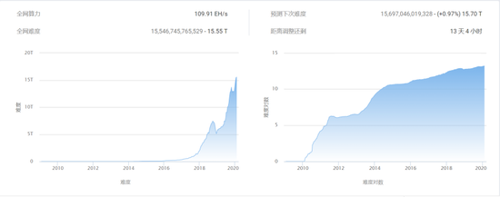  （比特币挖矿难度增长对数 来源：BTC.com）