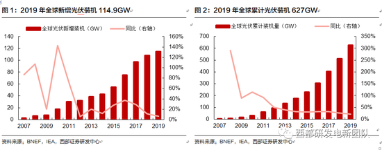 西部证券：光伏性价比逐步凸显 长期增长确定性强