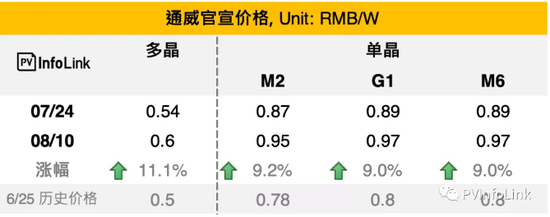 三季度硅料最短缺：通威多晶电池上调20% 光伏产业链涨价周期持续
