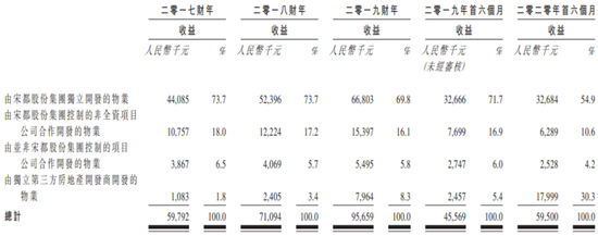 宋都服务再战港股IPO：关联物管收益比骤降22%
