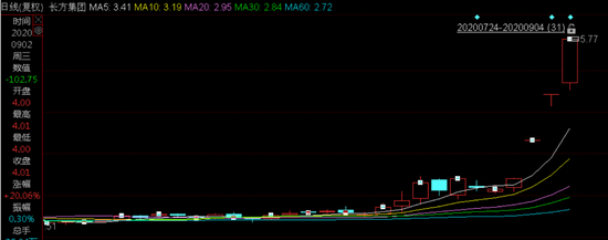 接力天山生物、长方集团成妖 股东发慌违规减持
