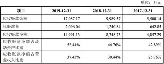 山水比德2017年—2019年应收账款具体情况 | 数据来源：公司招股书