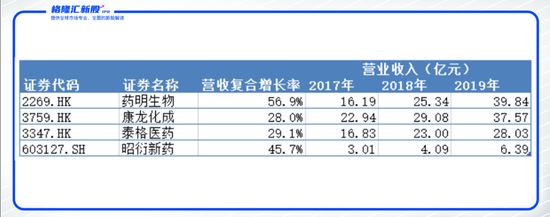 又上A+H的CRO公司 泰格医药二号?