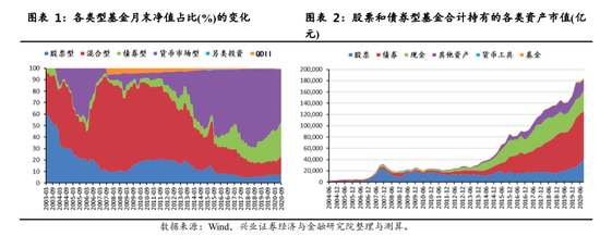 兴证:重仓股持股集中度再度提升 电气设备超配比例创6年来新高