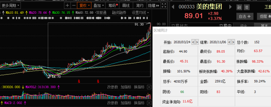 美的股价迭创新高：格力离新高临门一脚 家电板块的春天来了？