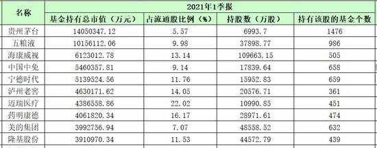 “调仓凶猛：增持茅台912万股 大幅减持这些股