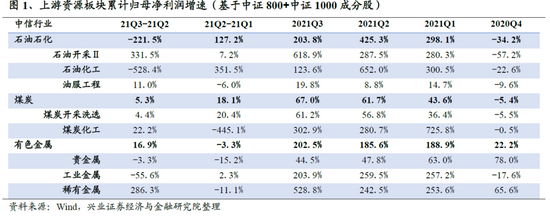 “兴证策略：107个细分行业景气梳理与展望