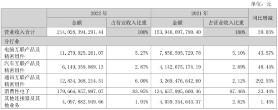 立讯精密跌跌不休背后:低毛利、高负债与高资本开支 立讯精密跌跌不休背后:低毛利、高负债与高资本开支