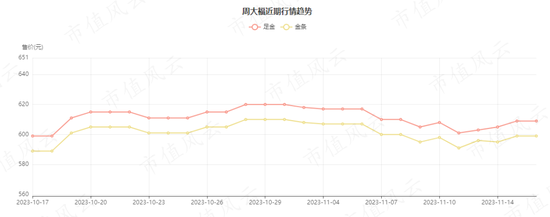 29家高奢门店撑起的IPO,闯A被否改道港股,老铺黄金:溢价远超周大福,错失下沉市场胜算几何?