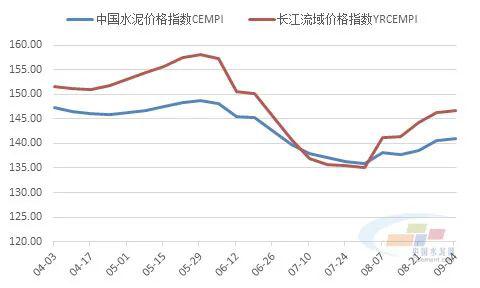水泥价格连涨三周 多家上市公司满负荷生产