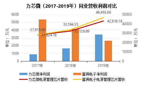 力芯微IPO折戟主板4年后 芯片设计企业转战科创板