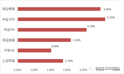 招商定量|小盘成长持续占优，分析师预期强势复苏