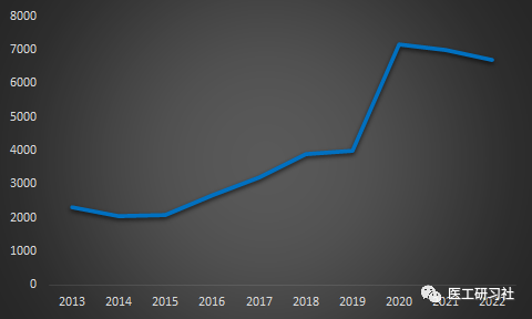 2013-2022国内CT销量趋势
