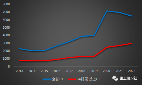 中国CT行业透视：几家欢喜几家愁？