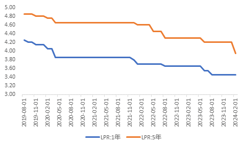 图：1年期和5年期LPR利率走势