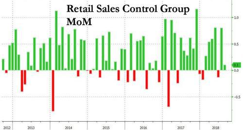 （美国零售销售月率表现 来源：Zerohedge、FX168财经网）