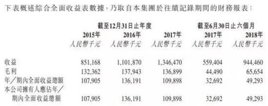 报告期内，清河源的纯利率分别为12.7%、12.4%、8.4%、5.9%。