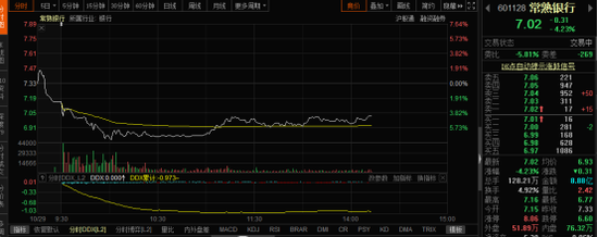 员工体检出肺结节？股价两天下跌近15% 常熟银行回应来了