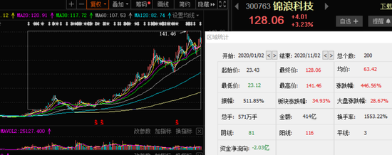 不是玻璃：光伏最强细分领域现身 年内涨幅前三均来自它