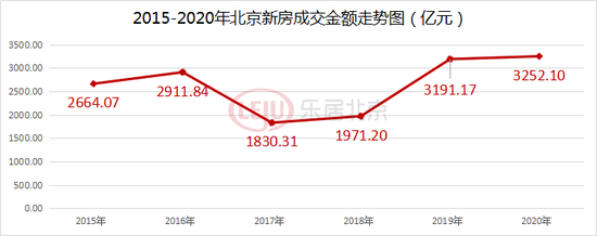 北京楼市备忘录：年成交5.78万套 成交金额创6年新高