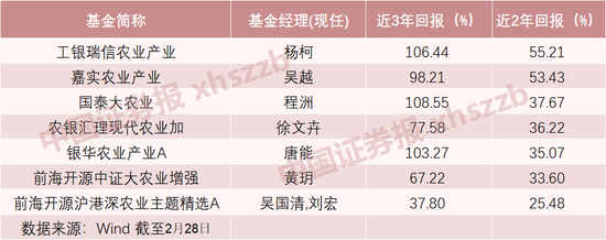 “上涨行情或在二季度显现！农业投资升温，公募悄然布局
