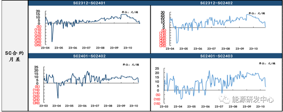 内外盘油价大幅跌破 SC弱势带动SC-Brent价差连跌