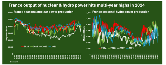 法国的核电和水电产量在2024年创下多年新高