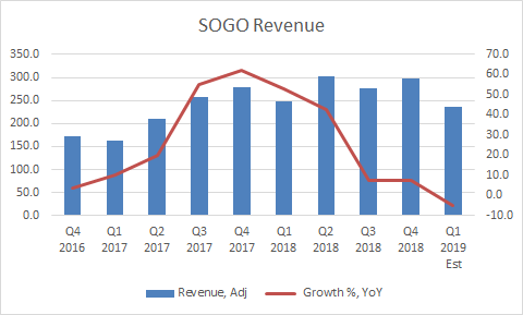 1Q TAC按顺序增长20％