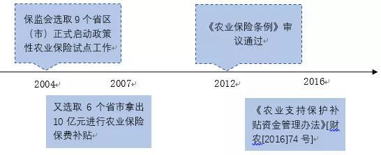 图3 2004以来农险重要节点