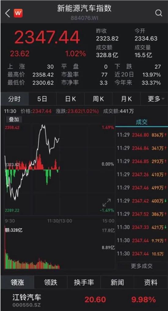 新能源汽车产业规划出台在即 中美上市新能源股不约而“动”