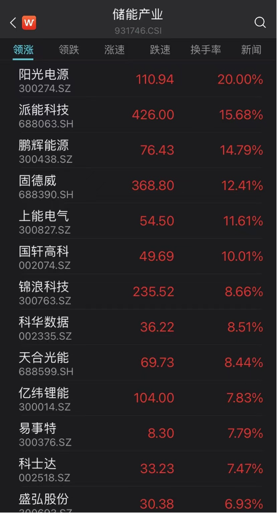 宁王狂拉近700亿，千亿巨头20CM涨停！股民感慨：全市场都在交易车？