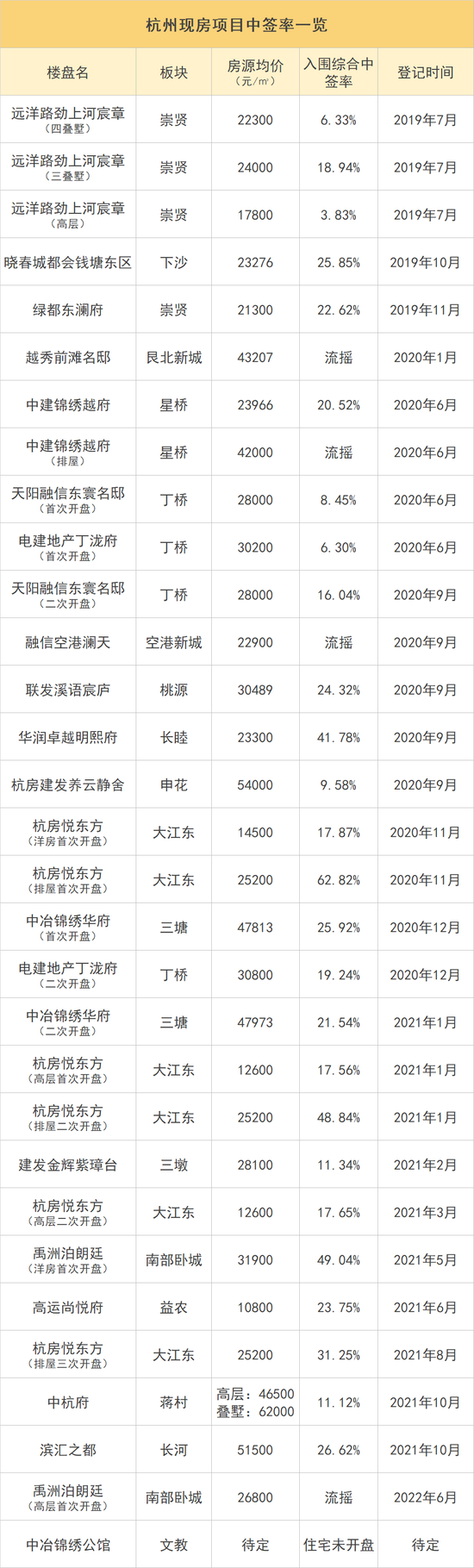 杭州刚需房出现“滑铁卢”,均价比周边低的现房项目都流摇了
