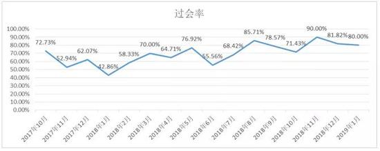 ▲通过率 数据来源：Wind数据、IPO日报