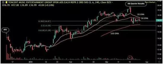 资料来源：TME的价格图表和技术分析，TradingView