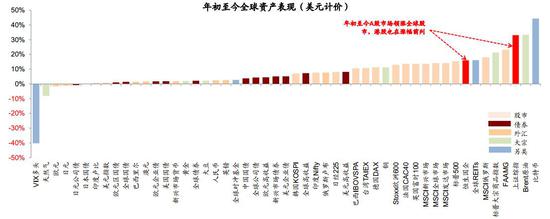 图表2: A股市场年初至今表现估值和盈利拆分：基本依赖估值扩张