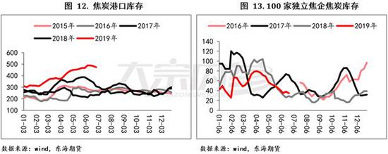 环保风势渐起 焦炭未来何去何从?