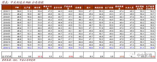 中金宏观点评12月制造业PMI：外需回升 工业生产